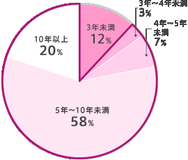 看護表