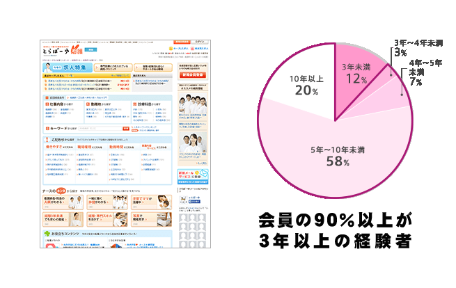看護